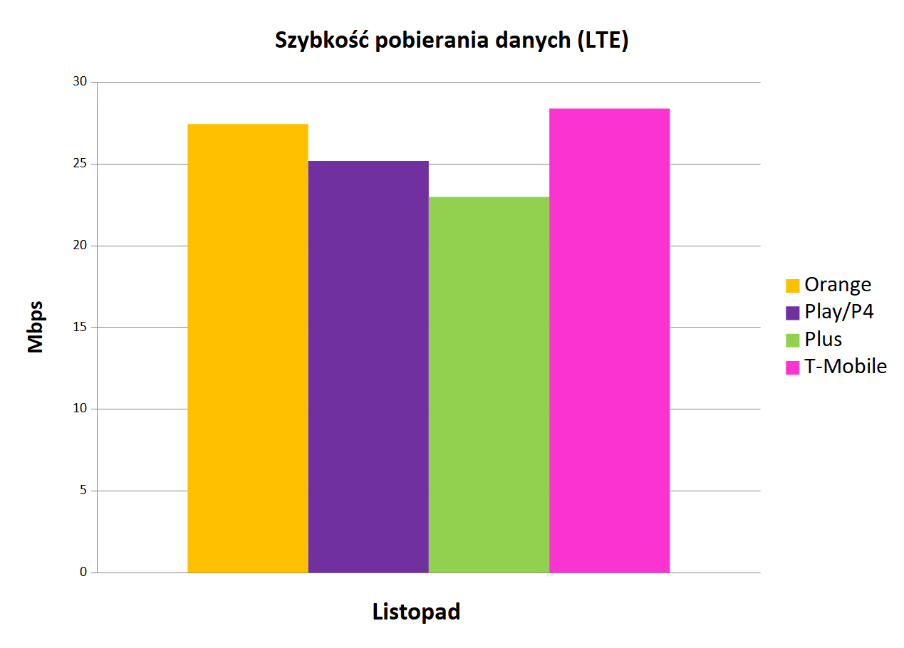 szybkoÅÄ pobierania danych LTE   Internet mobilny w Polsce
